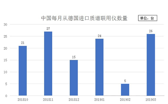 中国从美国进口的质谱联用仪数量